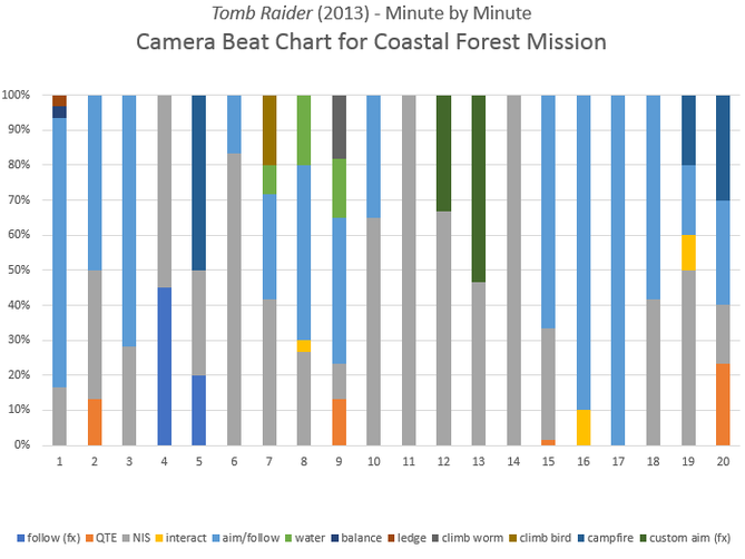 Camera Beat Chart for Coastal Forest Mission