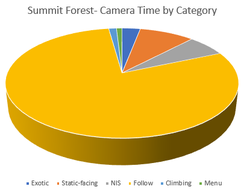 Camera Time by Category