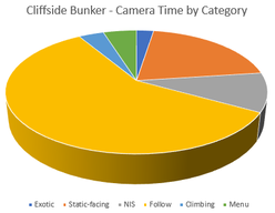 Camera Time By Category