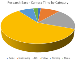 Camera Time by Category