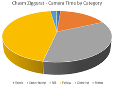 Camera Time by Category