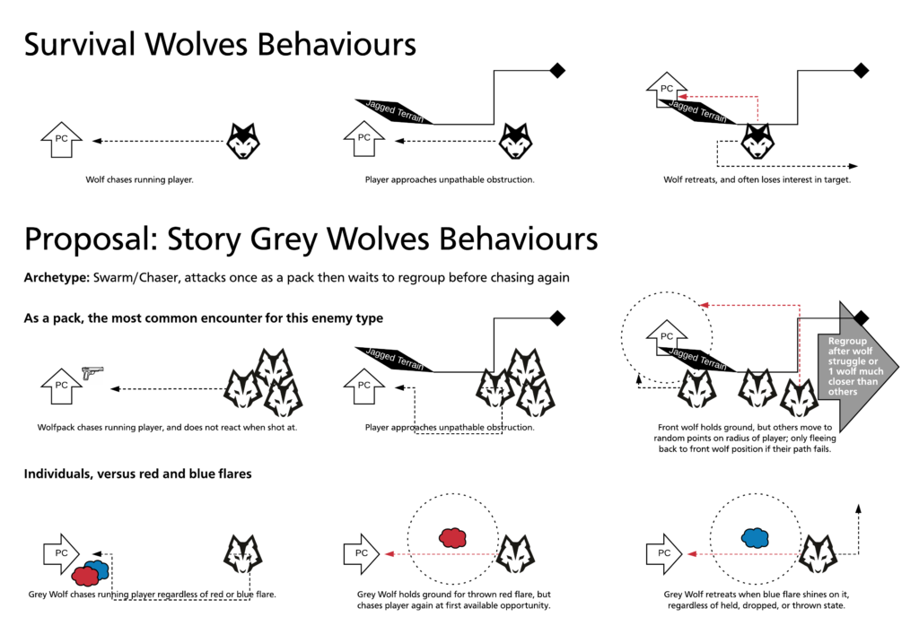 Title 1: Survival Grey Wolves Behavious. Title 2: Story Grey Wolves Behaviours. Several diagrams describe one pitch for the way the Grey Wolves enemy AI might act.