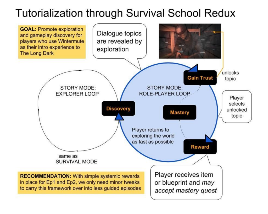 Two loops, Explorer and Role-Player connect through the Discovery node. Explorers continue to loop back to new discoveries, while role-players engage with NPCs and missions that lead them to new discoveries.